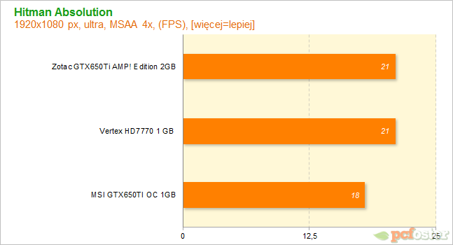 HD7700 czy GTX650ti