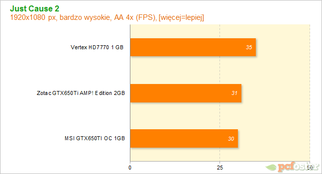 HD7700 czy GTX650ti