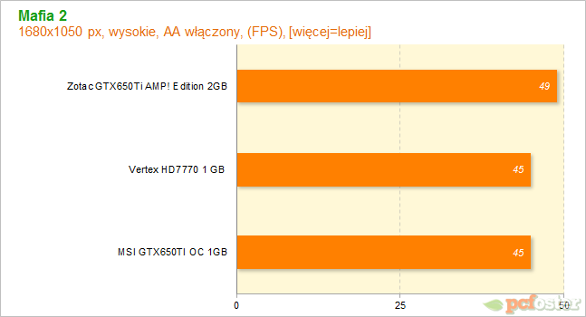 HD7700 czy GTX650ti