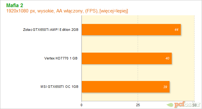 HD7700 czy GTX650ti