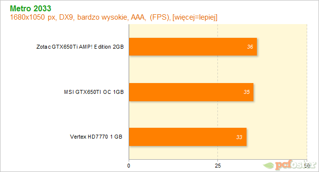 HD7700 czy GTX650ti