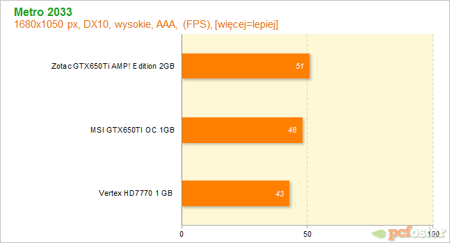 HD7700 czy GTX650ti