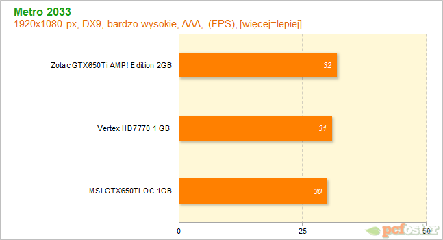 HD7700 czy GTX650ti