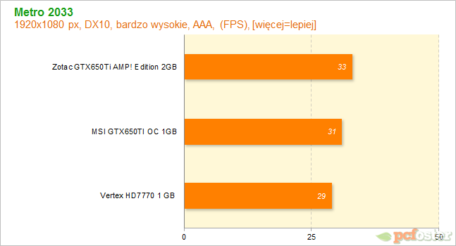 HD7700 czy GTX650ti