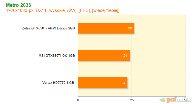 HD7700 czy GTX650ti