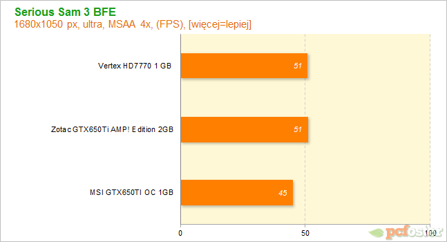 HD7700 czy GTX650ti