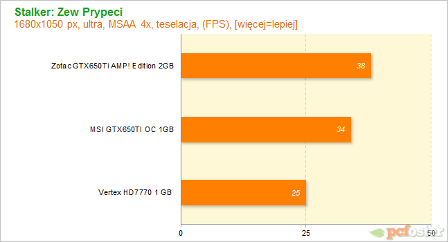 HD7700 czy GTX650ti