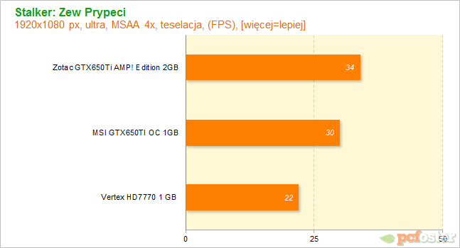 HD7700 czy GTX650ti