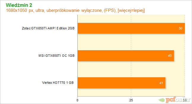 HD7700 czy GTX650ti