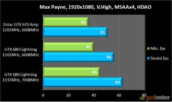 gtx 670 czy gtx 680