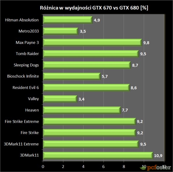 gtx 670 czy gtx 680