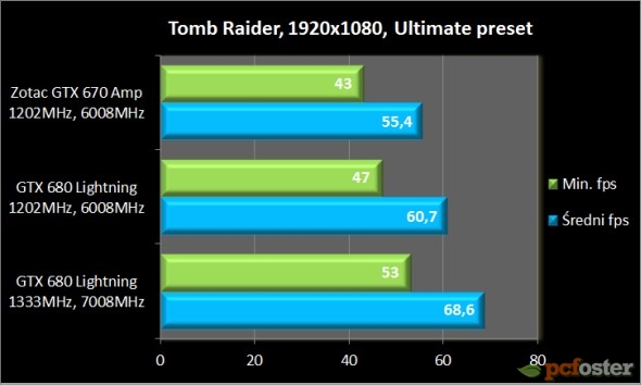 gtx 670 czy gtx 680