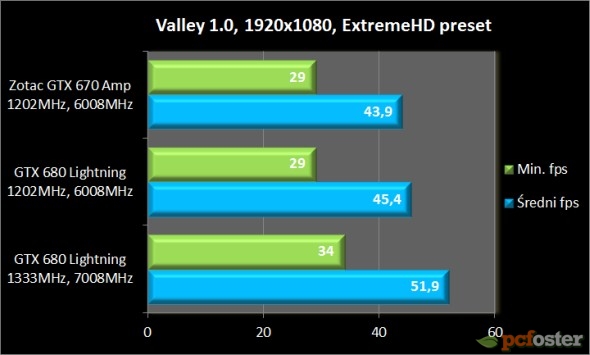 gtx 670 czy gtx 680