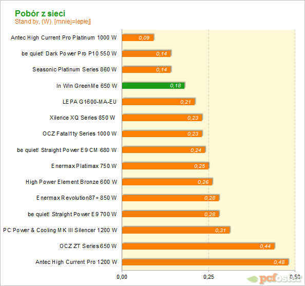 In Win GreenMe 650 W