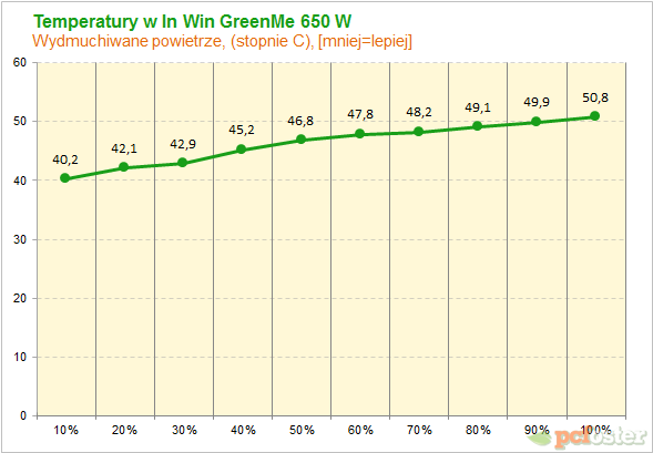 In Win GreenMe 650 W