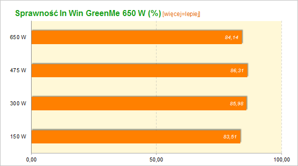 In Win GreenMe 650 W