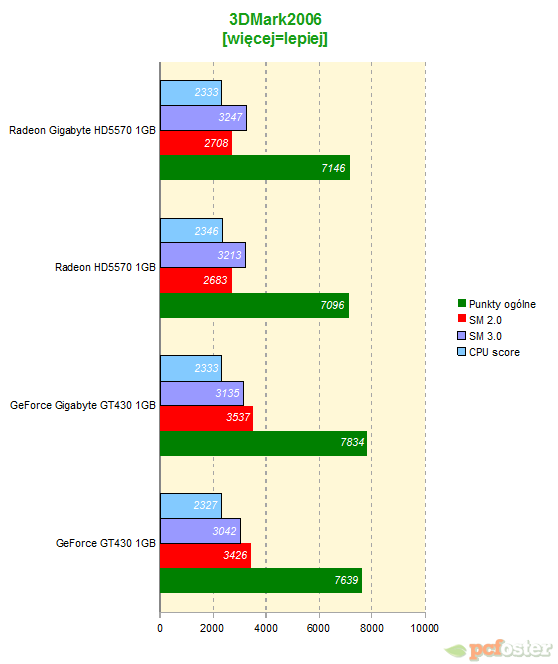 gt430 vs hd5570