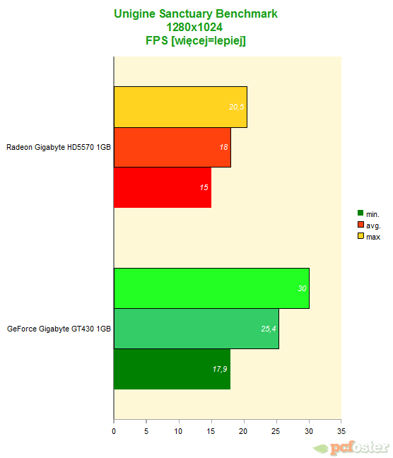 gt430 vs hd5570