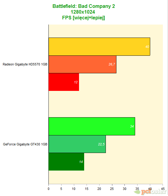 gt430 vs hd5570