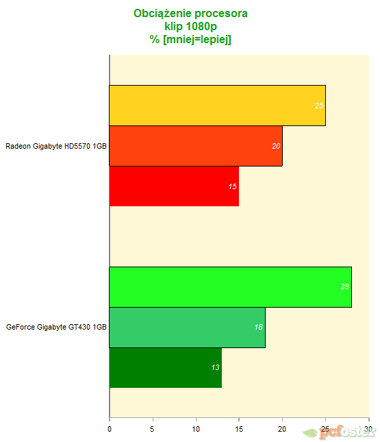 gt430 vs hd5570