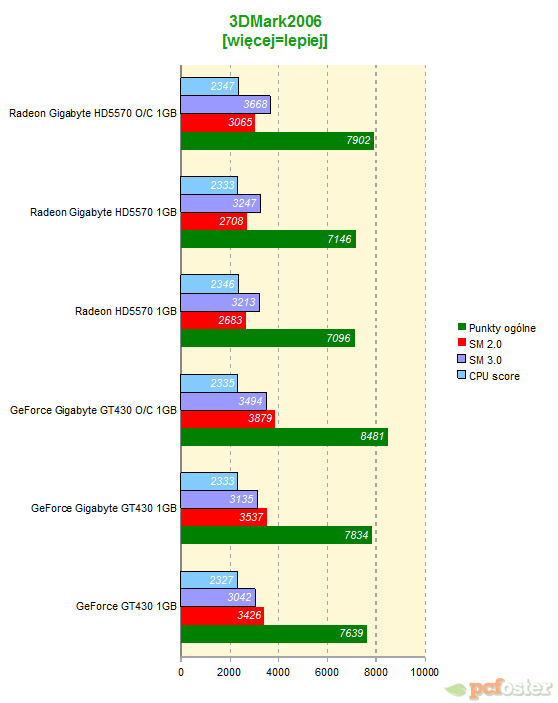 gt430 vs hd5570