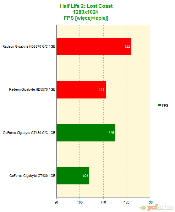 gt430 vs hd5570