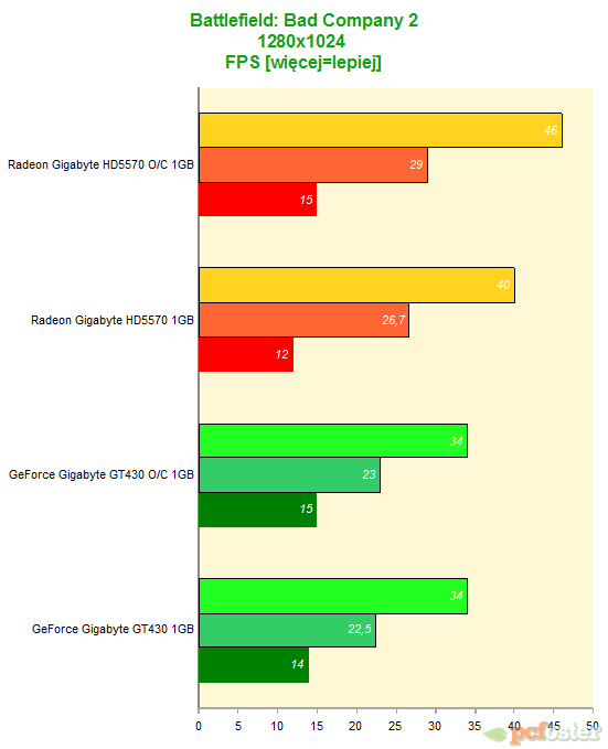 gt430 vs hd5570