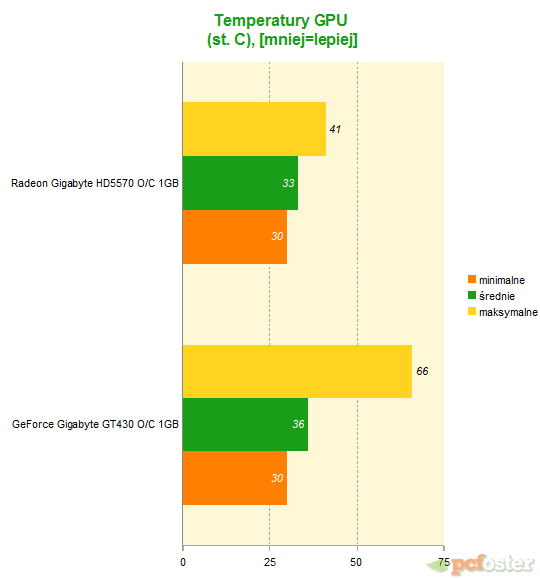 gt430 vs hd5570