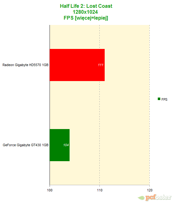 gt430 vs hd5570