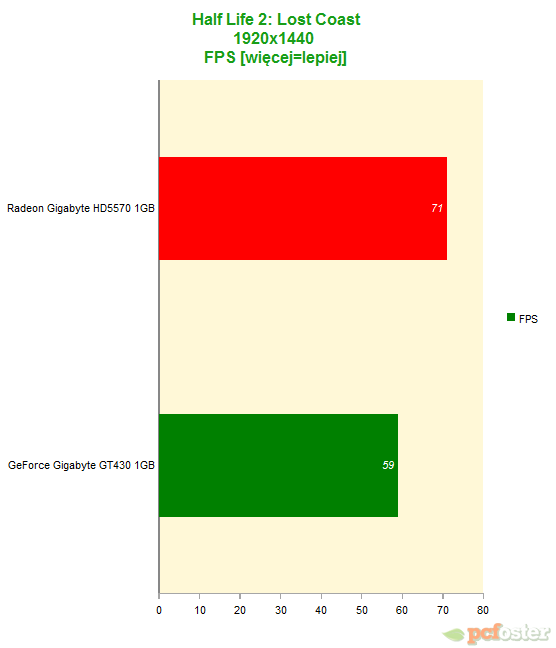 gt430 vs hd5570