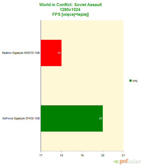 gt430 vs hd5570