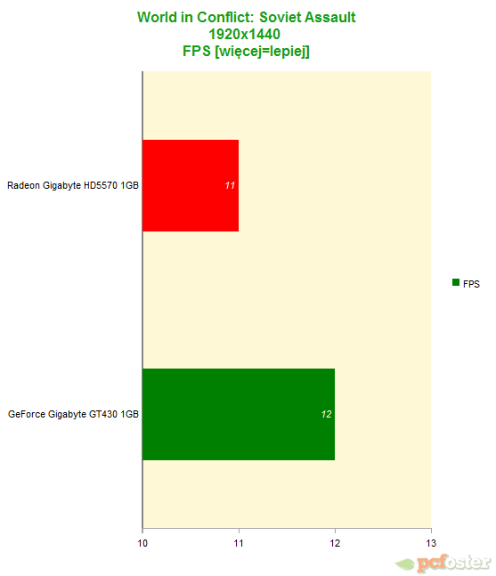 gt430 vs hd5570