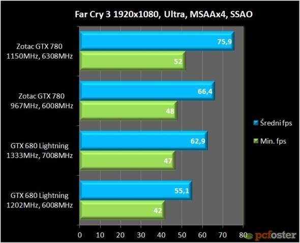 Zotac GTX 780