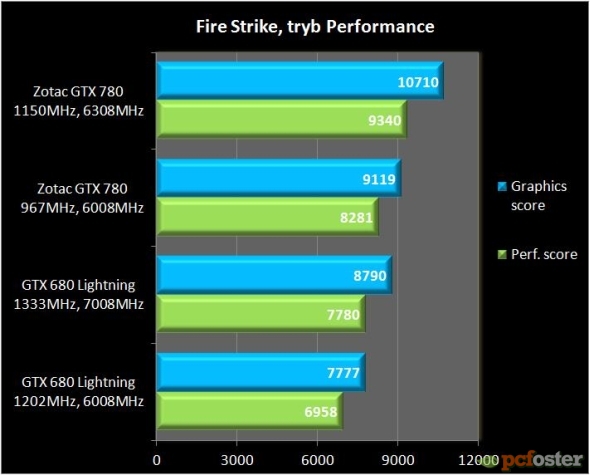 Zotac GTX 780