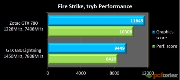 Zotac GTX 780