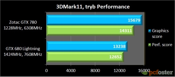 Zotac GTX 780