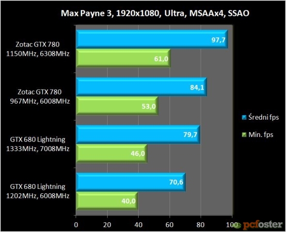 Zotac GTX 780