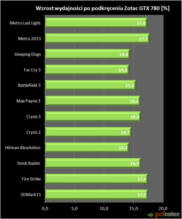 Zotac GTX 780