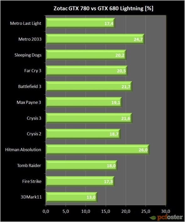 Zotac GTX 780