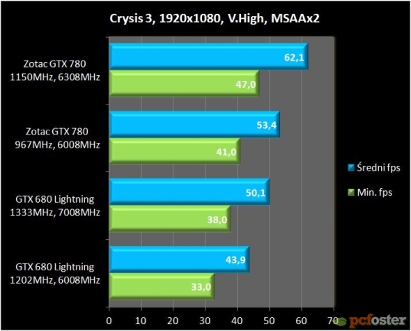 Zotac GTX 780