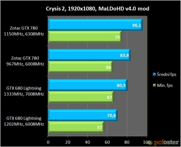 Zotac GTX 780