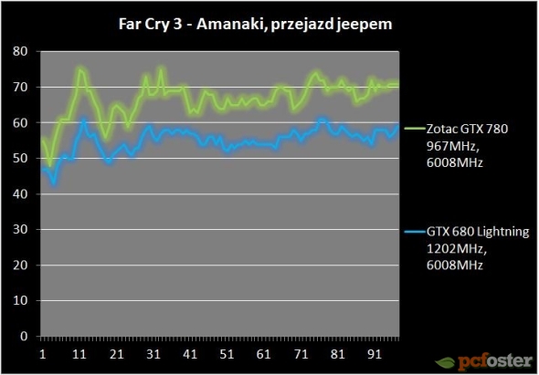 Zotac GTX 780