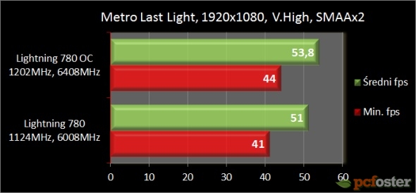 MSI GeForce GTX 780 Lightning