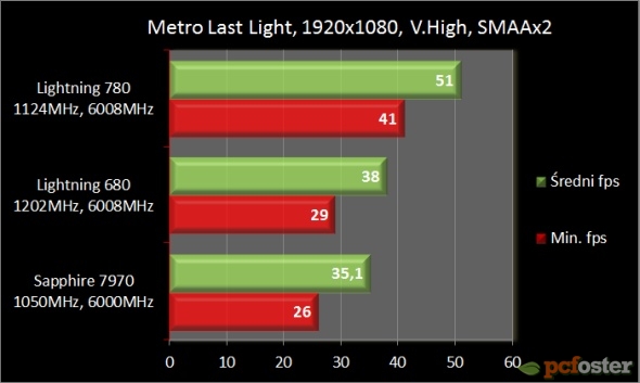 MSI GeForce GTX 780 Lightning