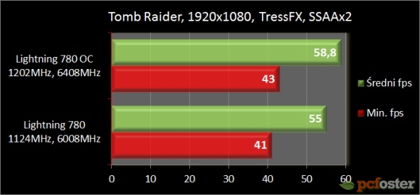 MSI GeForce GTX 780 Lightning