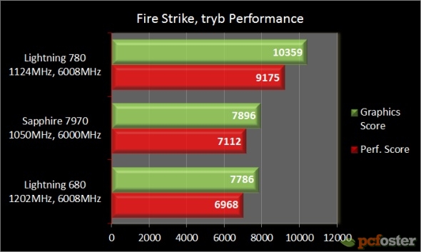 MSI GeForce GTX 780 Lightning