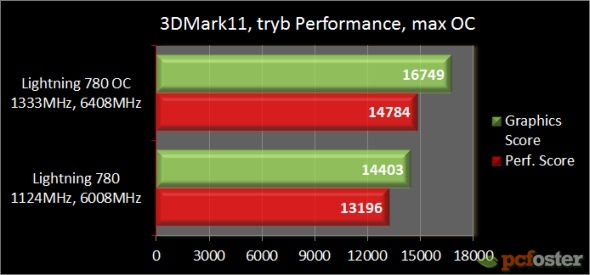 MSI GeForce GTX 780 Lightning