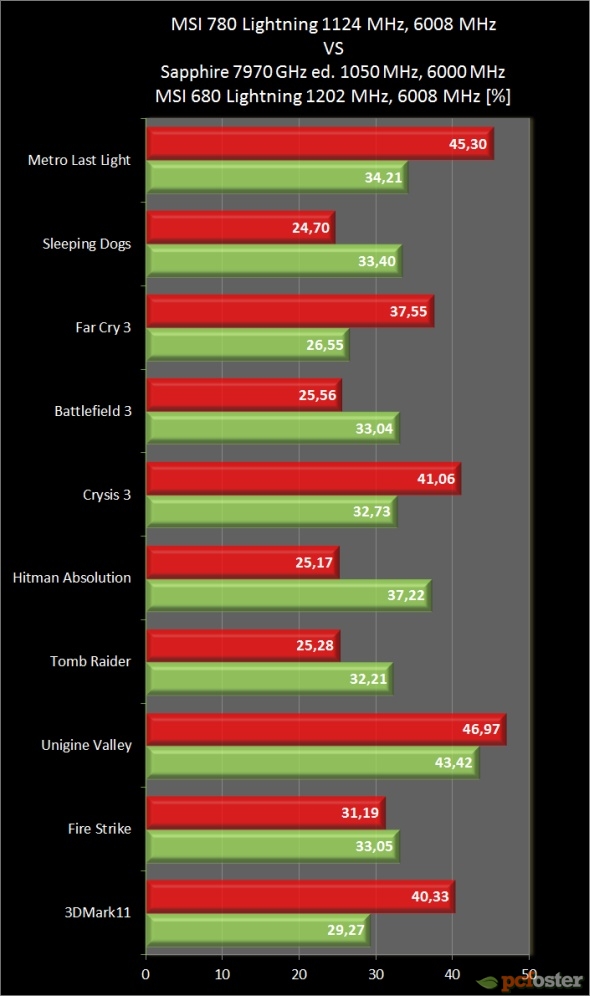 MSI GeForce GTX 780 Lightning