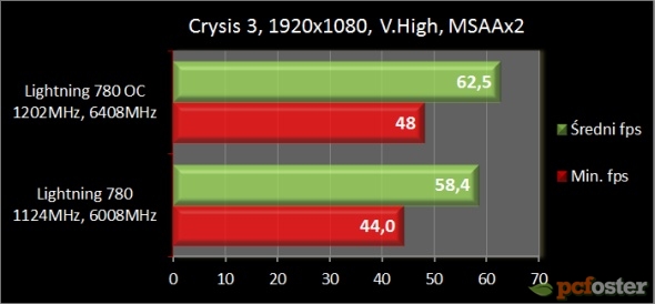 MSI GeForce GTX 780 Lightning