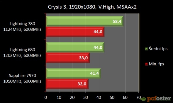 MSI GeForce GTX 780 Lightning